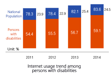 Internet usage trend among persons with disabilities (year2011:Persons with disabilities 54.4% National Population 78.3%(23.9% gap), year2012:Persons with disabilities 55.5% National Population 78.4%(22.9% gap), year2013:Persons with disabilities 56.7% National Population 82.1%(25.4% gap), year2014:Persons with disabilities 59.1% National Population 83.6%(24.5% gap))