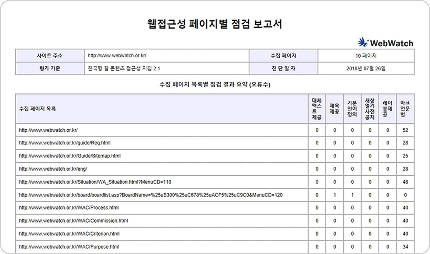 웹 접근성 페이지별 점검 보고서 이미지