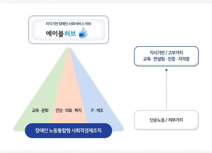 1.지식기반 장애인 사회서비스 허브 에이블허브- 장애인 노동통합형 사회적경제조직(교육·문화, 건강·의료·복지, IT·제조) 2.단순노동/ 저부가치를 지식기반 고부가치로(교육·컨설팅·인증·자격증)